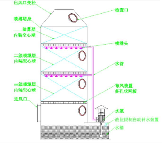 喷淋塔