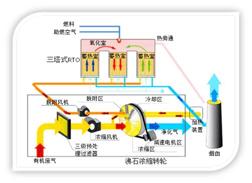 沸石转轮设备